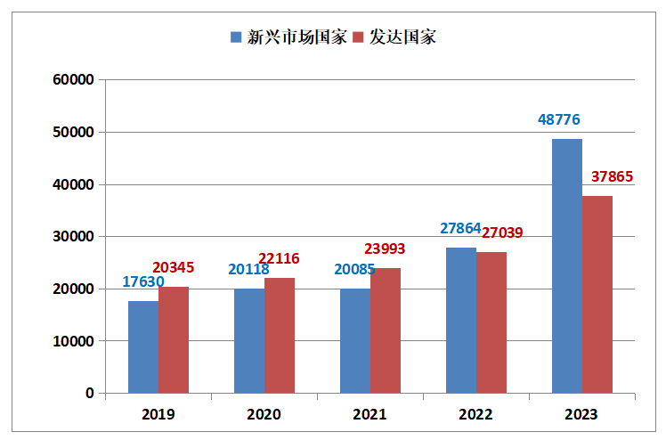 发达国家企业总营业收入.png