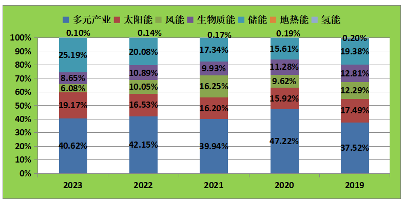 各产业营收占比.png