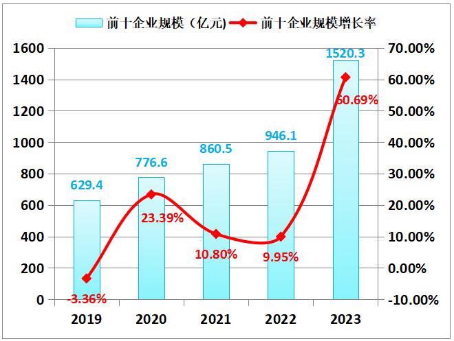 前十企业规模.png